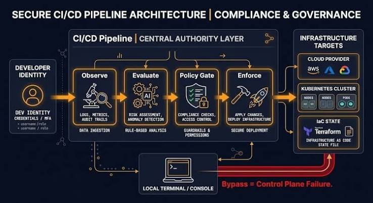 Secure CI/CD pipeline architecture, from developer identity through to cloud infrastructure targets